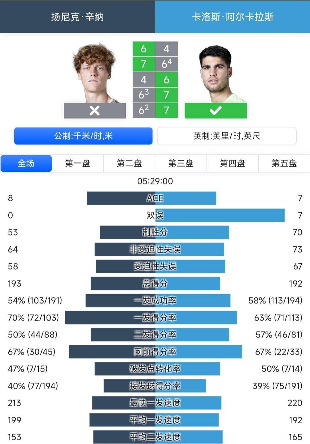 包含法国网球队逆转意大利网球队，阿尔卡拉斯打破历史纪录的词条